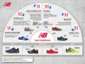 Grafika prezentuje buty New Balance, pokazując ich podział na kategorie: stabilizacja, lekka stabilizacja, neutral, prędkość, rywalizacja, sportowe/biegowe, trail, minimus, road i kolce. kn co to za marka? New Balance.