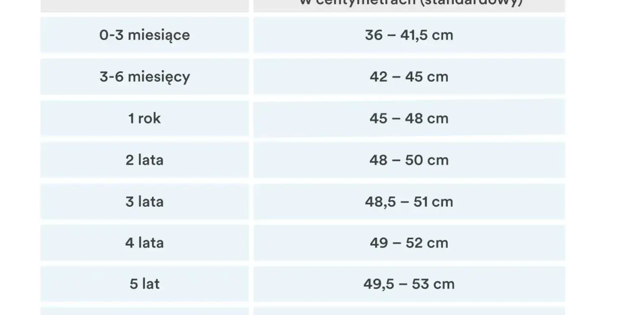 Tabela z wiekiem dziecka i odpowiadającymi mu rozmiarami czapek w centymetrach.