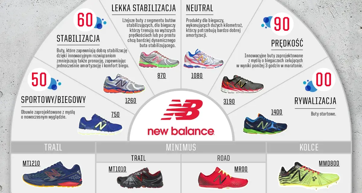 Grafika prezentuje buty New Balance, pokazując ich podział na kategorie: stabilizacja, lekka stabilizacja, neutral, prędkość, rywalizacja, sportowe/biegowe, trail, minimus, road i kolce. kn co to za marka? New Balance.