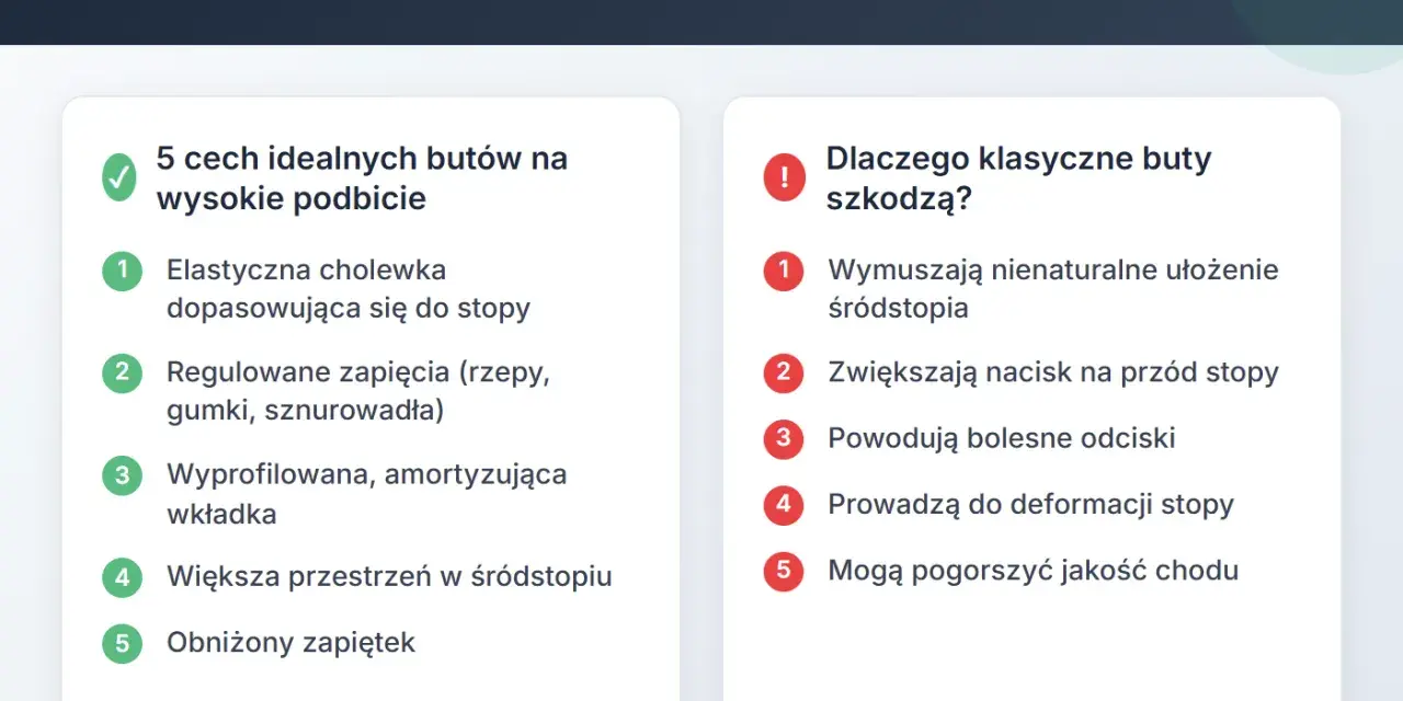 Idealne buty na wysokie podbicie: elastyczna cholewka, regulowane zapięcia, amortyzująca wkładka. Klasyczne buty szkodzą, wymuszając nienaturalne ułożenie śródstopia.
