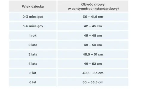 Tabela z wiekiem dziecka i odpowiadającymi mu rozmiarami czapek w centymetrach.