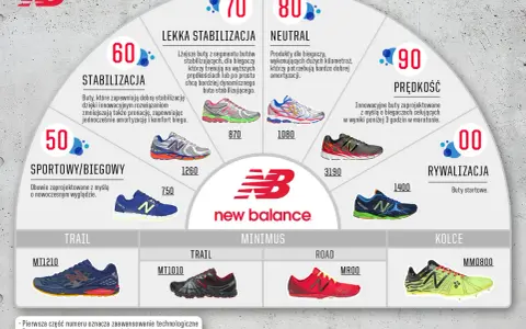 Grafika prezentuje buty New Balance, pokazując ich podział na kategorie: stabilizacja, lekka stabilizacja, neutral, prędkość, rywalizacja, sportowe/biegowe, trail, minimus, road i kolce. kn co to za marka? New Balance.
