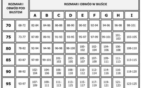 Tabela rozmiarów staników: obwód pod biustem 70-95, obwód w biuście A-I. Rozmiar 32b jaki to rozmiar stanika? Sprawdź tabelę.