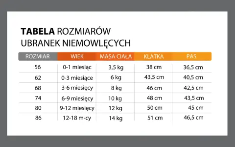 Tabela rozmiarów ubranek niemowlęcych: rozmiar 68 odpowiada wiekowi 3-6 miesięcy, wadze 8 kg, klatce 46 cm i pasowi 42,5 cm.