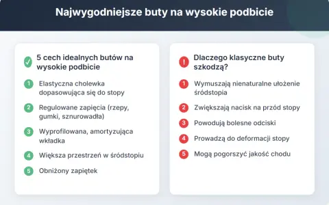 Idealne buty na wysokie podbicie: elastyczna cholewka, regulowane zapięcia, amortyzująca wkładka. Klasyczne buty szkodzą, wymuszając nienaturalne ułożenie śródstopia.