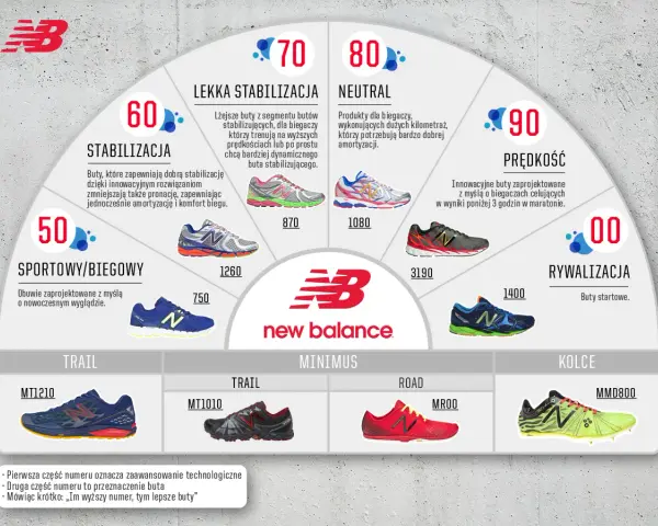 Grafika prezentuje buty New Balance, pokazując ich podział na kategorie: stabilizacja, lekka stabilizacja, neutral, prędkość, rywalizacja, sportowe/biegowe, trail, minimus, road i kolce. kn co to za marka? New Balance.