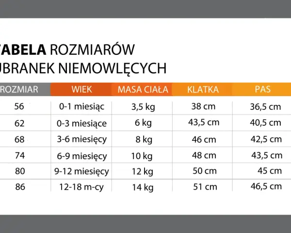 Tabela rozmiarów ubranek niemowlęcych: rozmiar 68 odpowiada wiekowi 3-6 miesięcy, wadze 8 kg, klatce 46 cm i pasowi 42,5 cm.