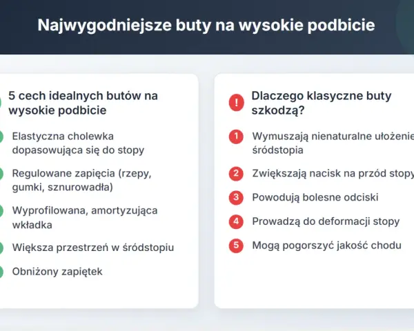 Idealne buty na wysokie podbicie: elastyczna cholewka, regulowane zapięcia, amortyzująca wkładka. Klasyczne buty szkodzą, wymuszając nienaturalne ułożenie śródstopia.
