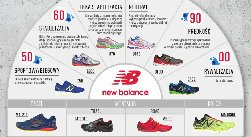 Grafika prezentuje buty New Balance, pokazując ich podział na kategorie: stabilizacja, lekka stabilizacja, neutral, prędkość, rywalizacja, sportowe/biegowe, trail, minimus, road i kolce. kn co to za marka? New Balance.