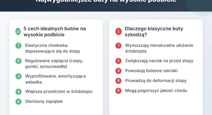 Idealne buty na wysokie podbicie: elastyczna cholewka, regulowane zapięcia, amortyzująca wkładka. Klasyczne buty szkodzą, wymuszając nienaturalne ułożenie śródstopia.