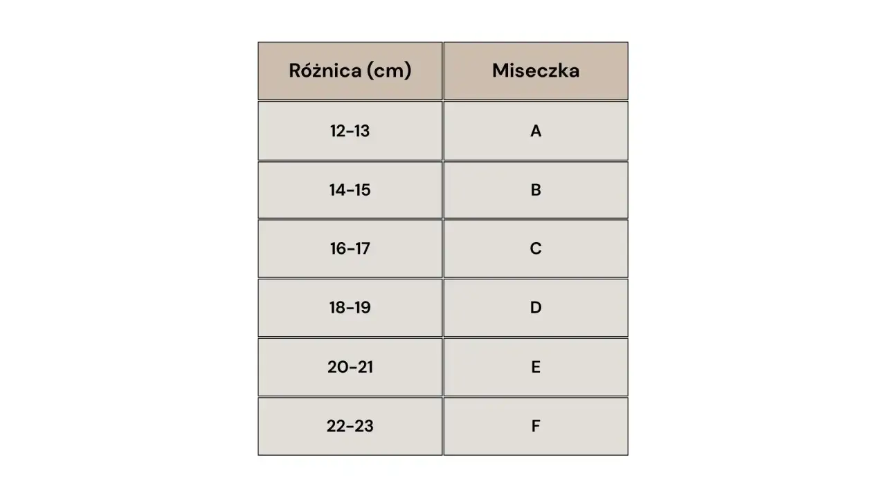 Tabela rozmiarów staników: różnica 12-13 cm to miseczka A, 14-15 cm to B, 16-17 cm to C, 18-19 cm to D, 20-21 cm to E, 22-23 cm to F.
