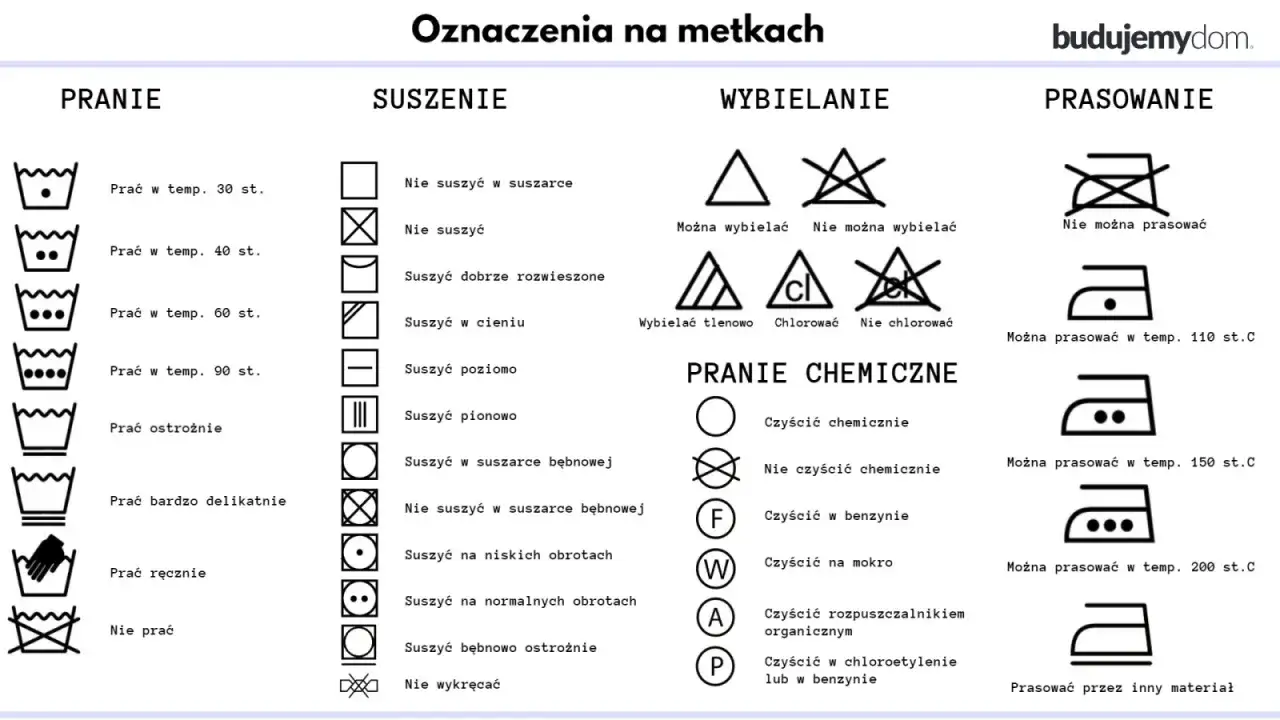 Tabela z symbolami care label: pranie, suszenie, wybielanie, prasowanie i pranie chemiczne.