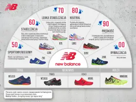 Grafika prezentuje buty New Balance, pokazując ich podział na kategorie: stabilizacja, lekka stabilizacja, neutral, prędkość, rywalizacja, sportowe/biegowe, trail, minimus, road i kolce. kn co to za marka? New Balance.
