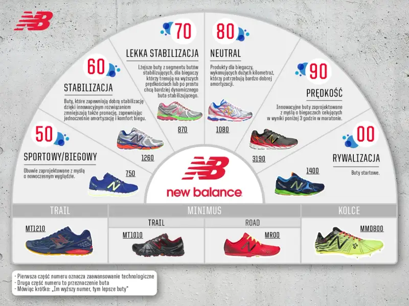 Grafika prezentuje buty New Balance, pokazując ich podział na kategorie: stabilizacja, lekka stabilizacja, neutral, prędkość, rywalizacja, sportowe/biegowe, trail, minimus, road i kolce. kn co to za marka? New Balance.